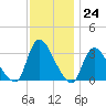 Red Bank tide chart for Thursday, November 24, 2022