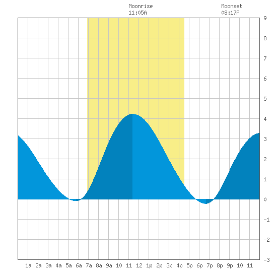 Red Bank tide chart for Sunday, November 27, 2022