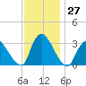 Red Bank tide chart for Sunday, November 27, 2022