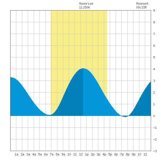 Red Bank tide chart for Monday, November 28, 2022