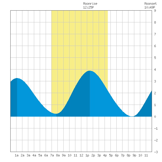 Red Bank tide chart for Tuesday, November 29, 2022