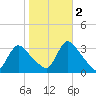 Red Bank tide chart for Wednesday, November 2, 2022