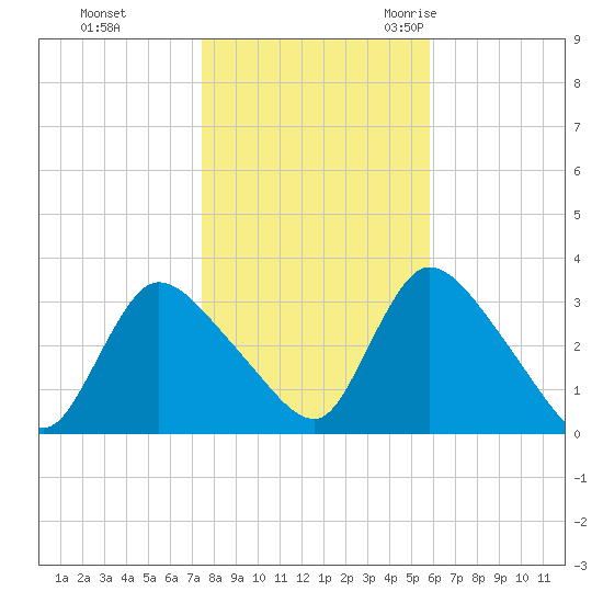 Red Bank tide chart for Thursday, November 3, 2022