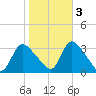 Red Bank tide chart for Thursday, November 3, 2022