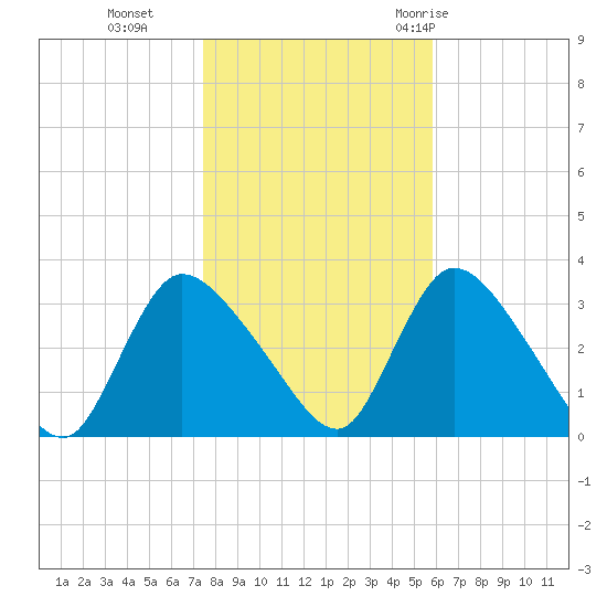 Red Bank tide chart for Friday, November 4, 2022