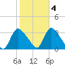 Red Bank tide chart for Friday, November 4, 2022