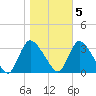 Red Bank tide chart for Saturday, November 5, 2022