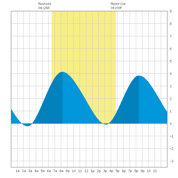 Red Bank tide chart for Sunday, November 6, 2022