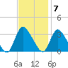 Red Bank tide chart for Monday, November 7, 2022