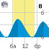 Red Bank tide chart for Tuesday, November 8, 2022