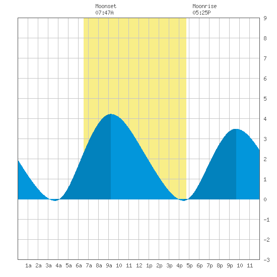 Red Bank tide chart for Wednesday, November 9, 2022