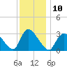 Red Bank tide chart for Saturday, December 10, 2022