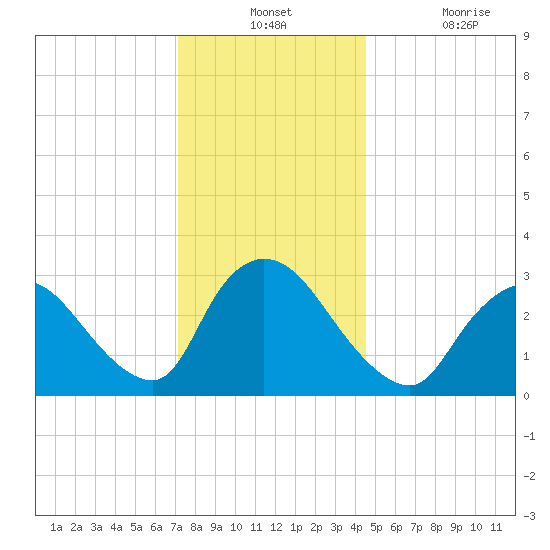 Red Bank tide chart for Monday, December 12, 2022