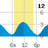 Red Bank tide chart for Monday, December 12, 2022