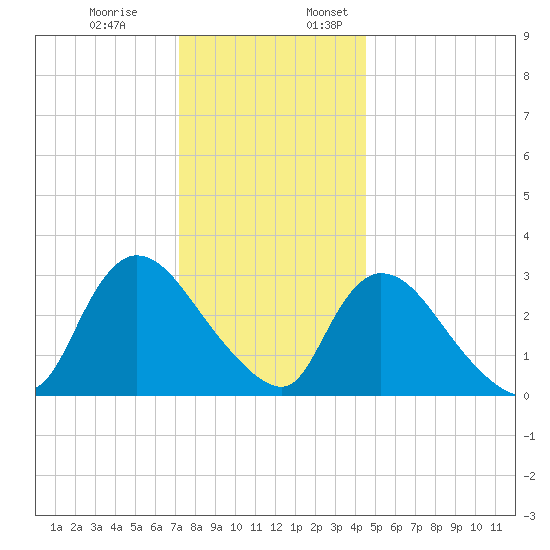 Red Bank tide chart for Monday, December 19, 2022