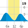 Red Bank tide chart for Monday, December 19, 2022