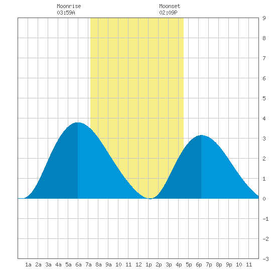 Red Bank tide chart for Tuesday, December 20, 2022