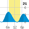 Red Bank tide chart for Wednesday, December 21, 2022