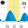 Red Bank tide chart for Friday, December 23, 2022