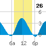 Red Bank tide chart for Monday, December 26, 2022