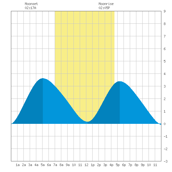 Red Bank tide chart for Saturday, December 3, 2022