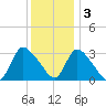 Red Bank tide chart for Saturday, December 3, 2022