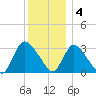 Red Bank tide chart for Sunday, December 4, 2022