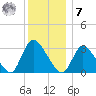 Red Bank tide chart for Wednesday, December 7, 2022