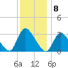Red Bank tide chart for Thursday, December 8, 2022
