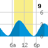 Red Bank tide chart for Friday, December 9, 2022