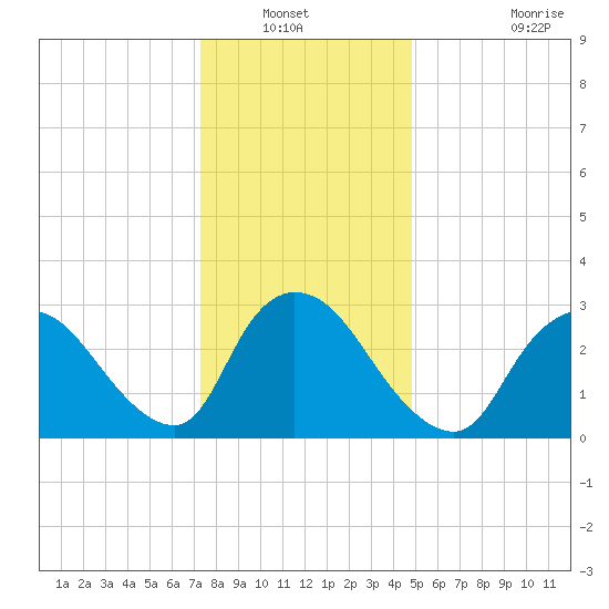 Red Bank tide chart for Wednesday, January 11, 2023