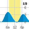 Red Bank tide chart for Thursday, January 19, 2023