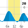 Red Bank tide chart for Friday, January 20, 2023