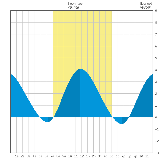 Red Bank tide chart for Wednesday, January 25, 2023