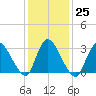 Red Bank tide chart for Wednesday, January 25, 2023