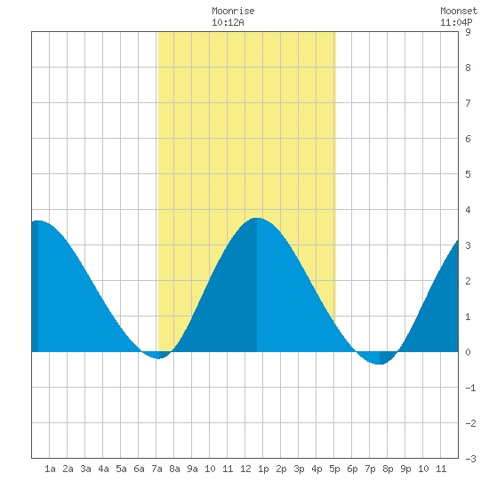 Red Bank tide chart for Thursday, January 26, 2023