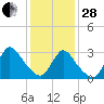 Red Bank tide chart for Saturday, January 28, 2023