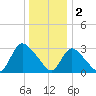 Red Bank tide chart for Monday, January 2, 2023