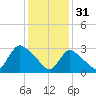Red Bank tide chart for Tuesday, January 31, 2023