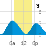 Red Bank tide chart for Tuesday, January 3, 2023