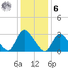 Red Bank tide chart for Friday, January 6, 2023