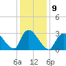 Red Bank tide chart for Monday, January 9, 2023