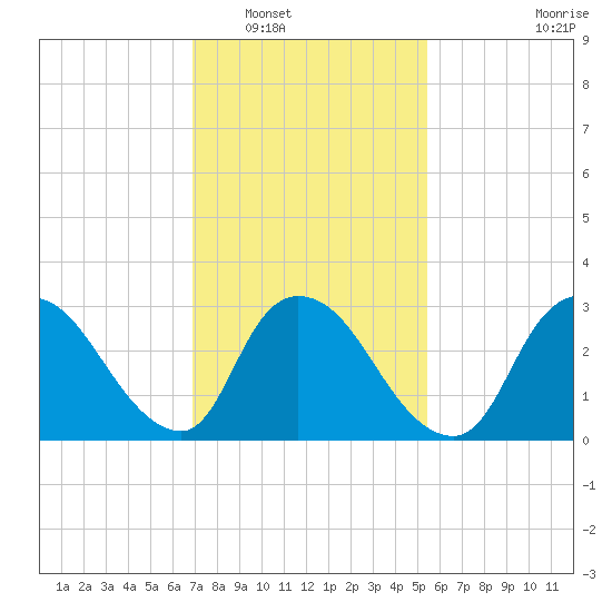 Red Bank tide chart for Friday, February 10, 2023