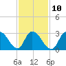 Red Bank tide chart for Friday, February 10, 2023