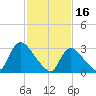 Red Bank tide chart for Thursday, February 16, 2023