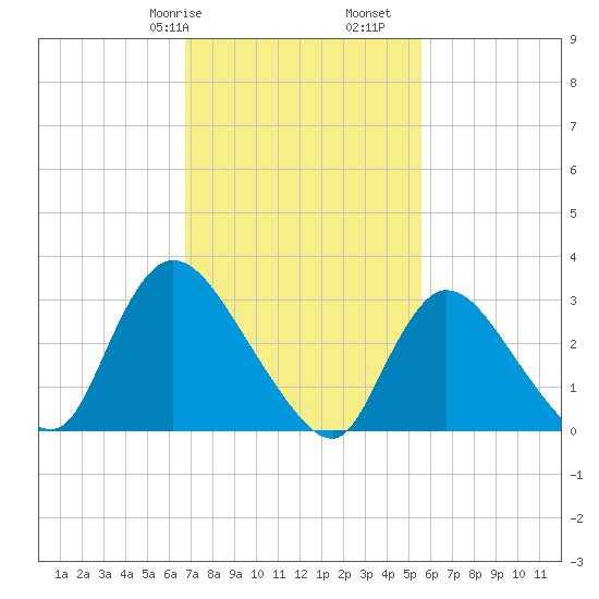 Red Bank tide chart for Friday, February 17, 2023