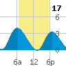 Red Bank tide chart for Friday, February 17, 2023