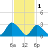 Red Bank tide chart for Wednesday, February 1, 2023