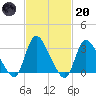Red Bank tide chart for Monday, February 20, 2023