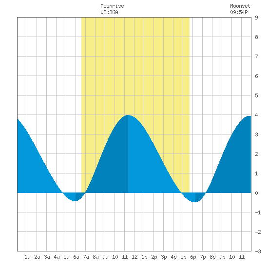 Red Bank tide chart for Thursday, February 23, 2023
